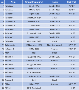 daftar satelit indonesia