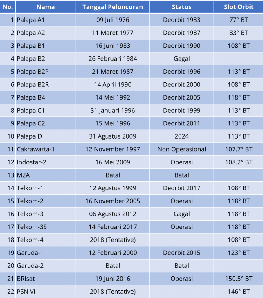 daftar-satelit-indonesia - UBIQU