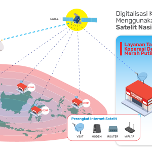 digitalisasi koperasi merah putih