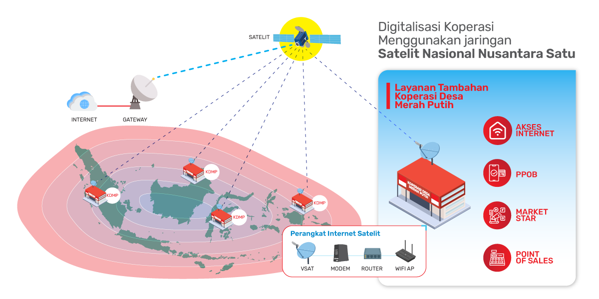 digitalisasi koperasi merah putih